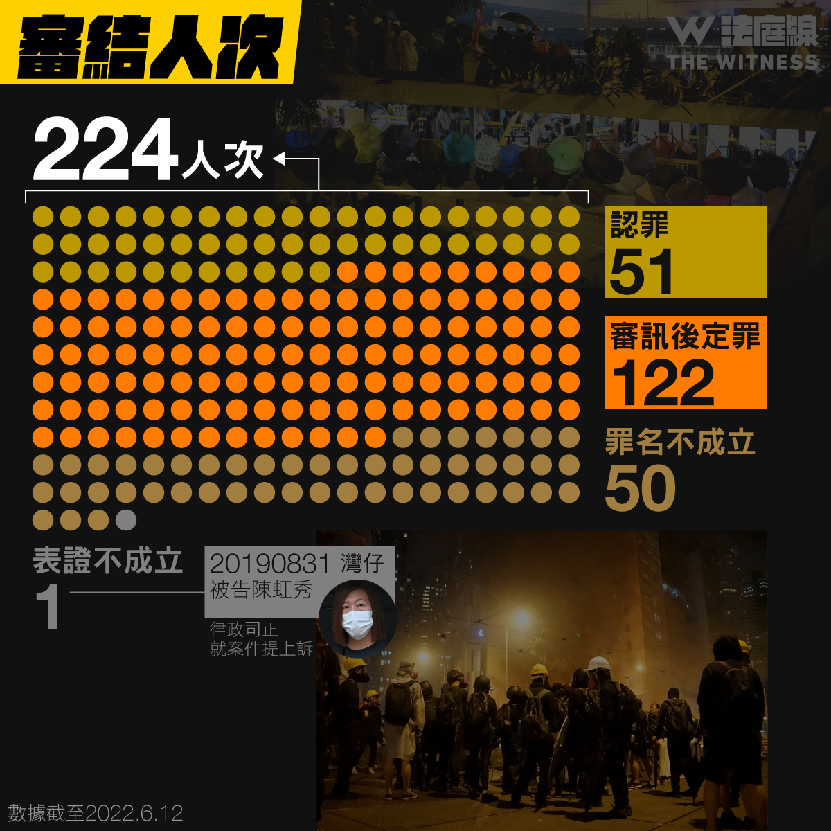 6.12 三周年｜反修例暴動案數據分析　814 人被控　逾一成人案發時未成年