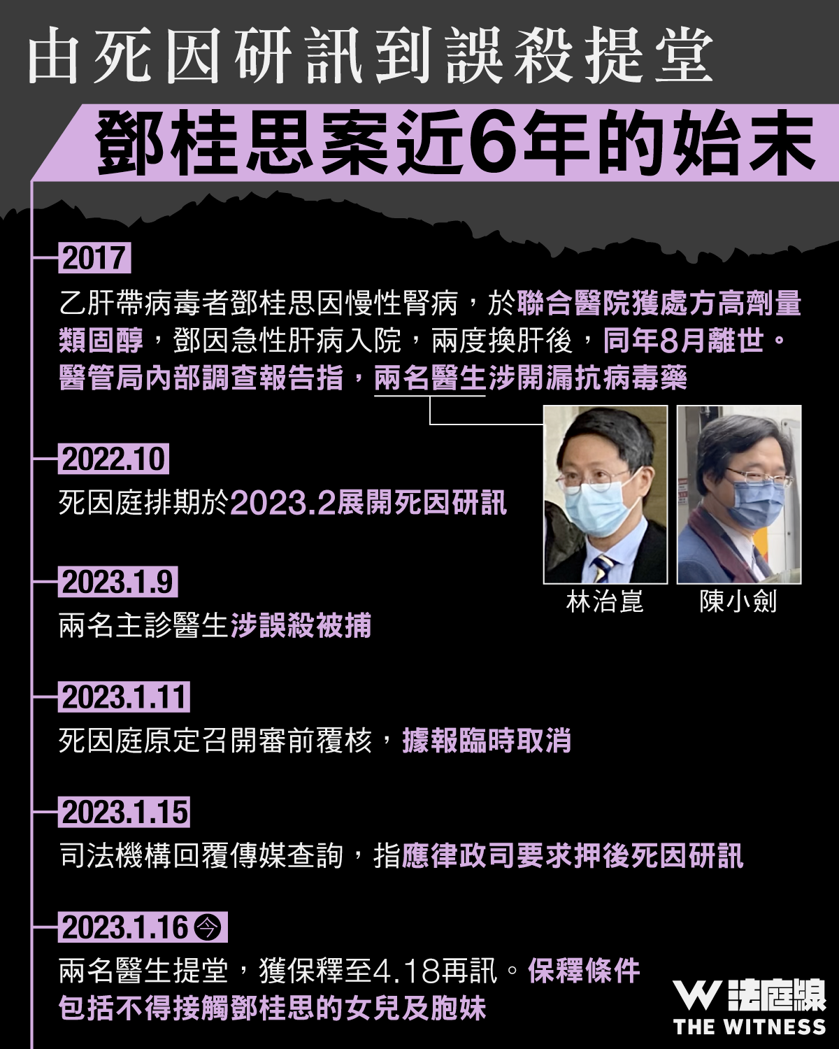 2017年涉開漏藥　兩時任公院醫生被控誤殺鄧桂思提堂　准保釋4.18再訊