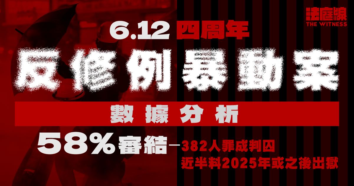 6.12四周年｜暴動案數據分析　58%審結　382人罪成判囚　近半料2025年或之後出獄
