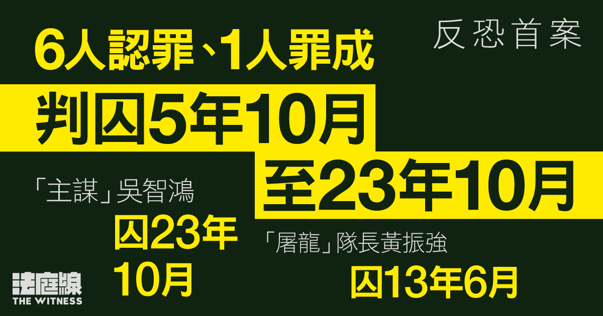 反恐首案｜黃振強、吳智鴻等6人認罪　判囚5年10月至23年10月