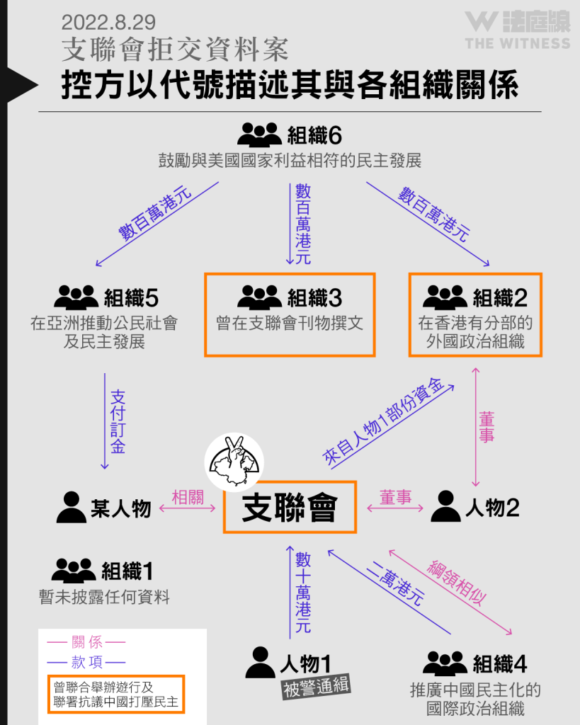 支聯會資料案 代號