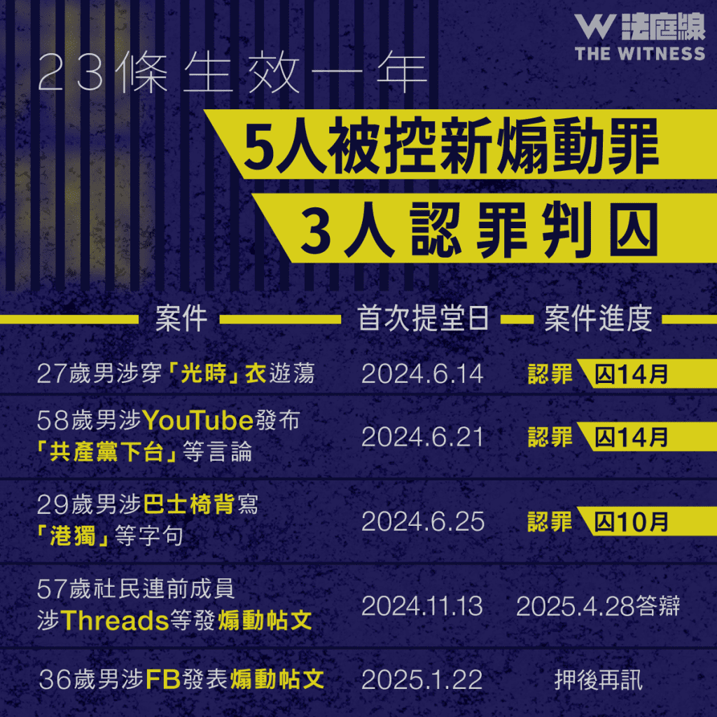 23條生效一年|有多少宗檢控、拘捕?警方採取過甚麼執法行動?