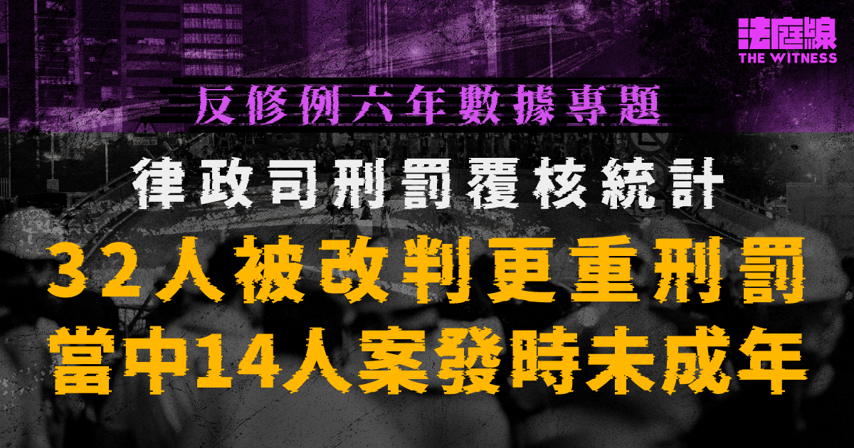 反修例六年　至少44人被律政司刑罰覆核　案發時未成年14人多改判拘留式刑罰