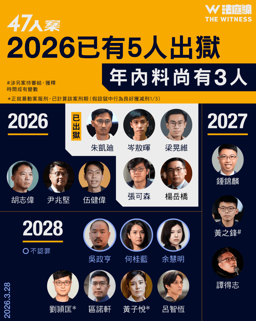 47人案 出獄日子 圖一 2026.3.28