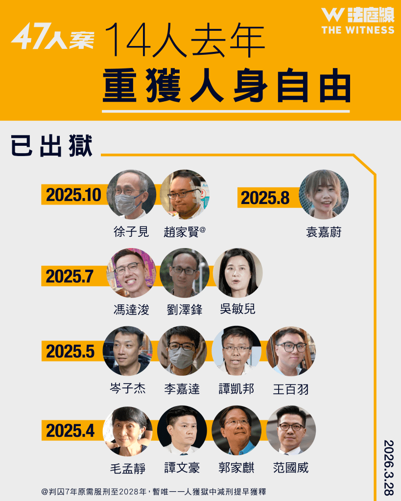 47人案 出獄日子 圖三 2026.3.28