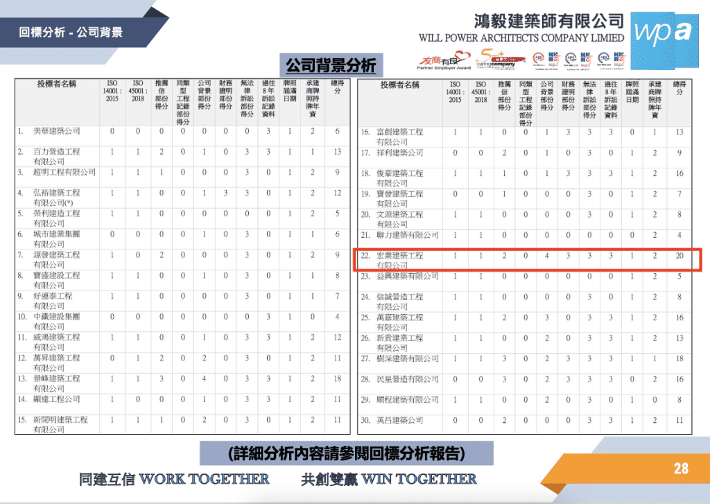 鴻毅 宏業 回標分析