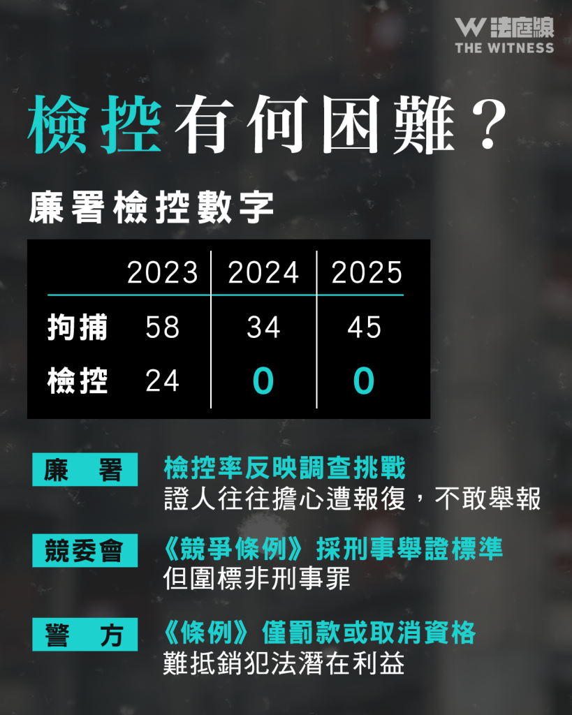 宏福苑聽證會|執法部門圍標報告整合QA 牽涉黑社會滲透?為何難以調查、檢控?