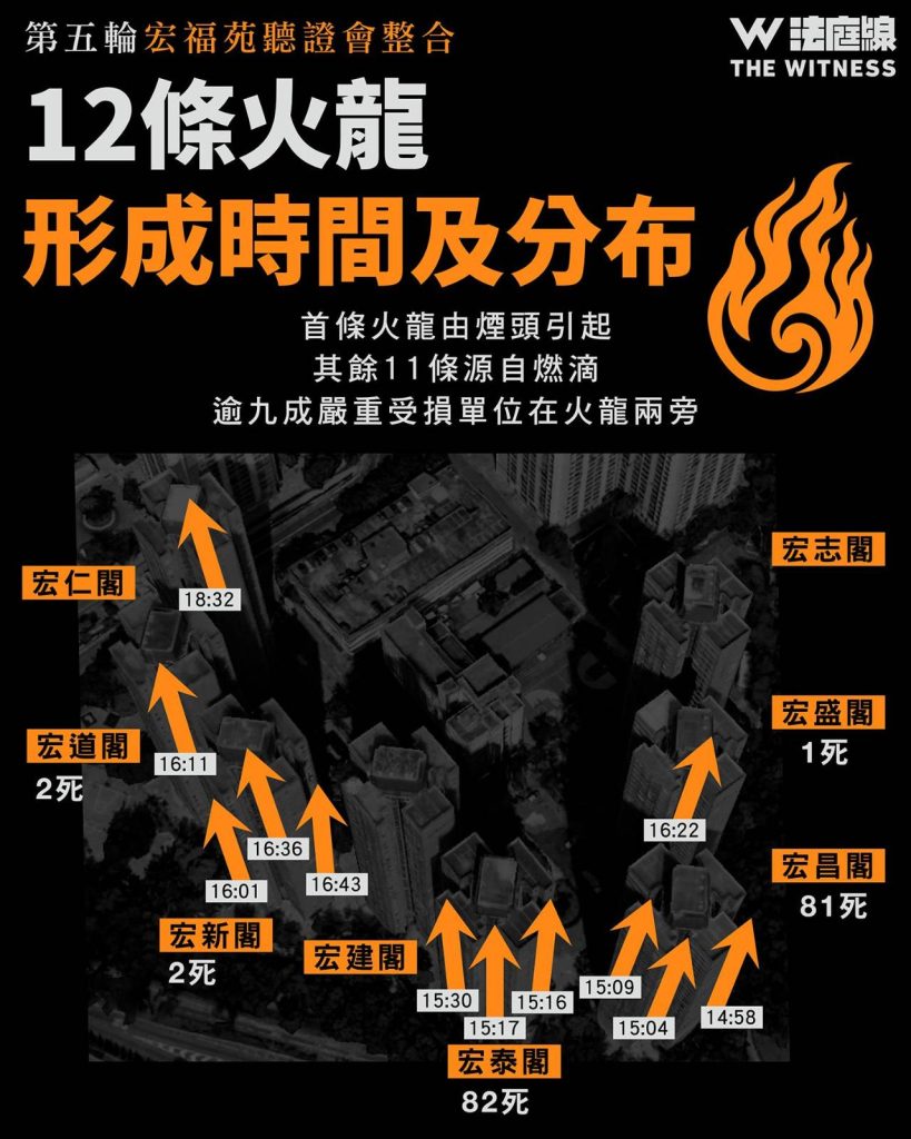 第五輪宏福苑聽證會整合 拆解起火時間線 168死者死因及年齡分布
