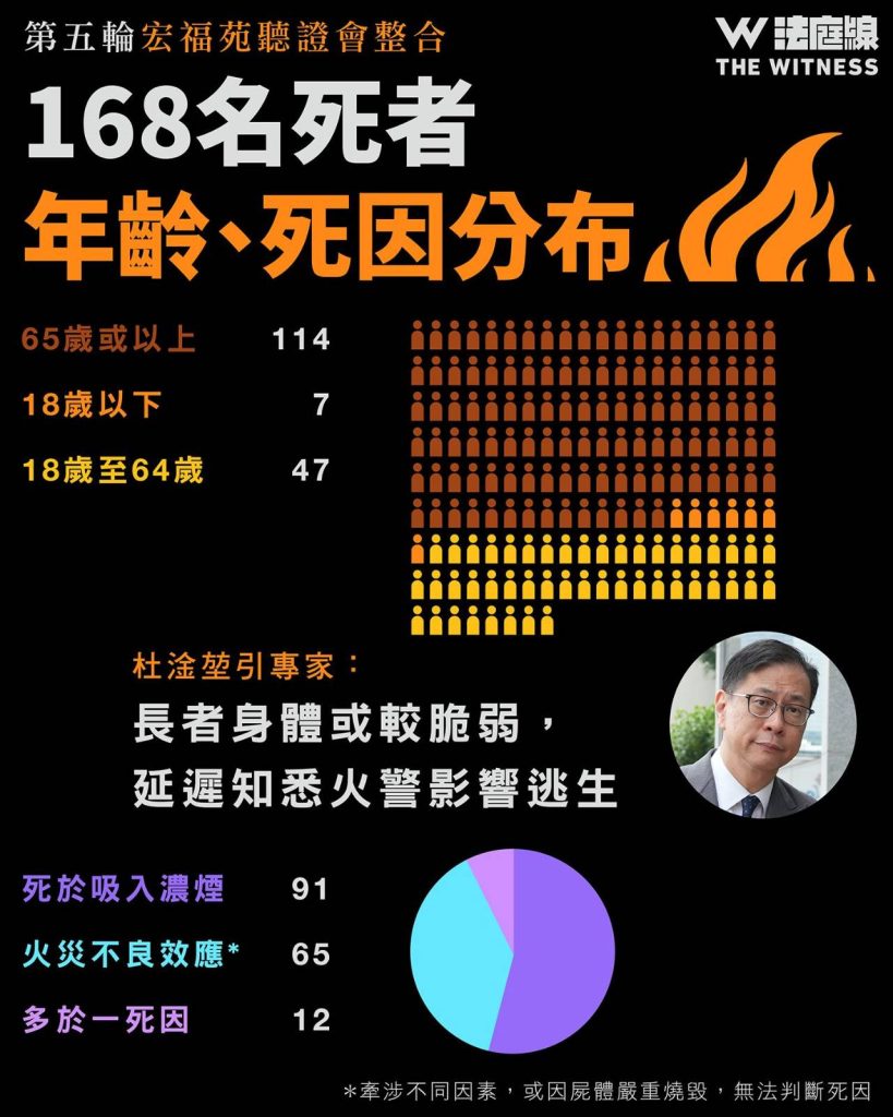 第五輪宏福苑聽證會整合 拆解起火時間線 168死者死因及年齡分布